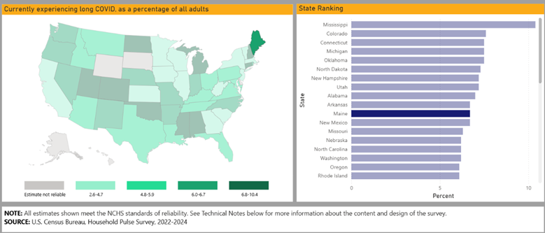 Map of United States showing Maine has 6% of all adults experiencing Long COVID and a bar chart showing the same. 