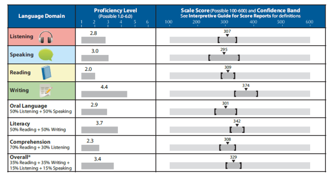 WIDA Composite Scores