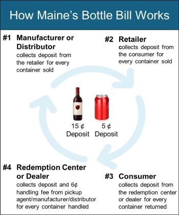Click to view larger image. Flow chart explaining Maine’s Bottle Bill process, illustrating the deposit system between manufacturers, retailers, consumers, and redemption centers for beverage containers.