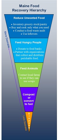 Click to view larger image. Maine Food Recovery Hierarchy.