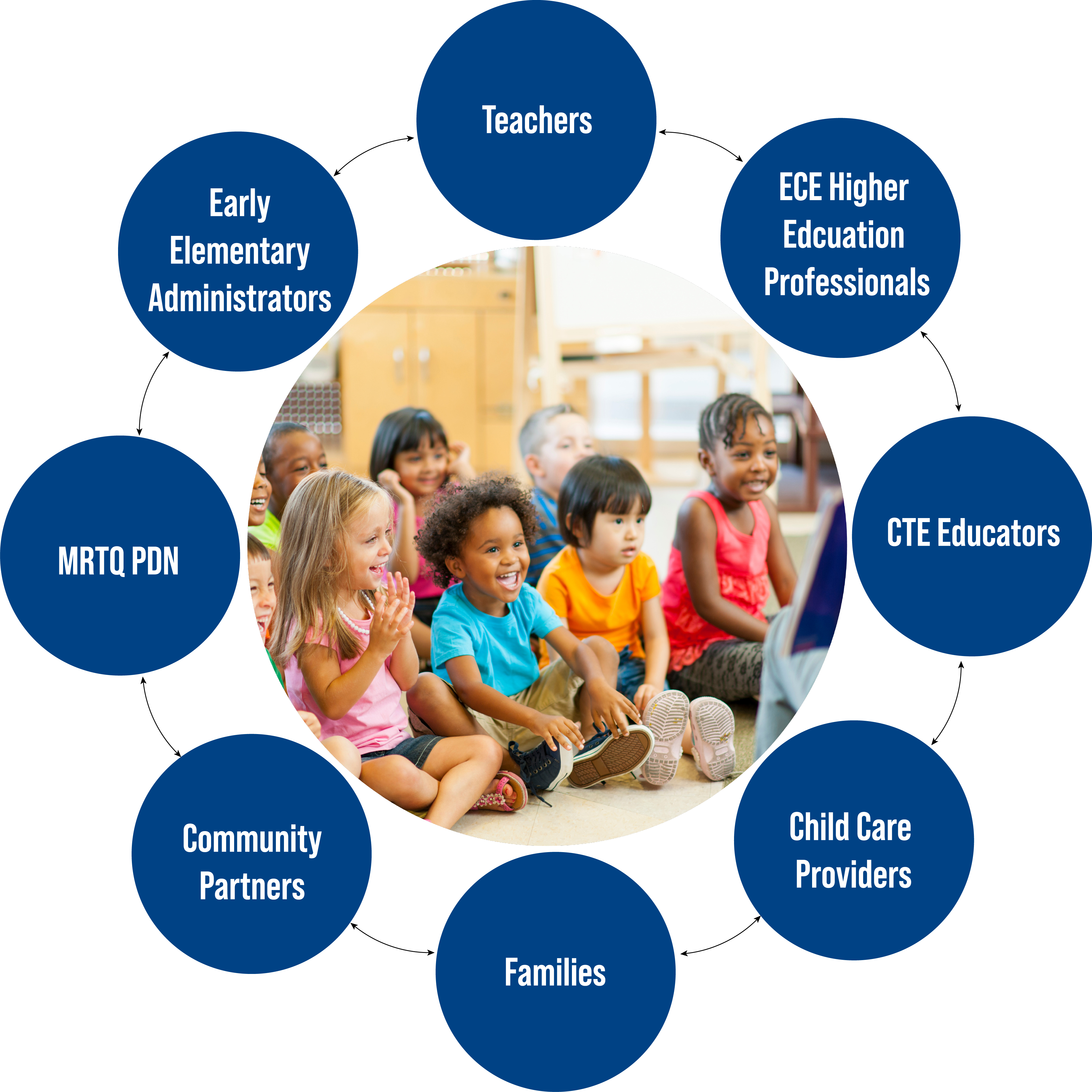 Diagram showing potential users of the MELDS including families, caregivers, and educators